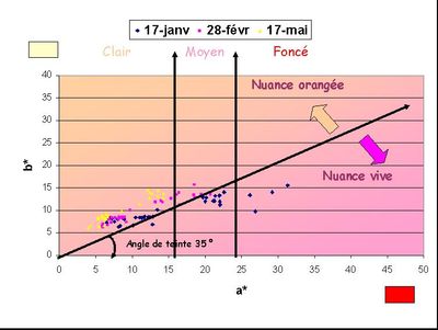 Graphique chromamtrique (rfrentiel CIE Lab) illustrant l'volution au cours du temps de la couleur des vins ross d'une cave