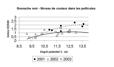 volution du potentiel couleur de la vendange au cours de la maturation